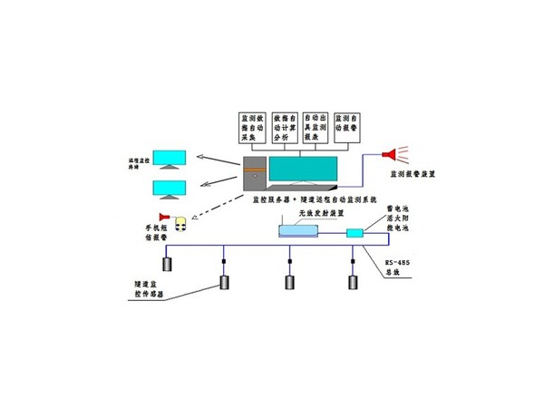 隧道地壓礦山自動化監測系統 隧道地壓礦山自動化監測系統